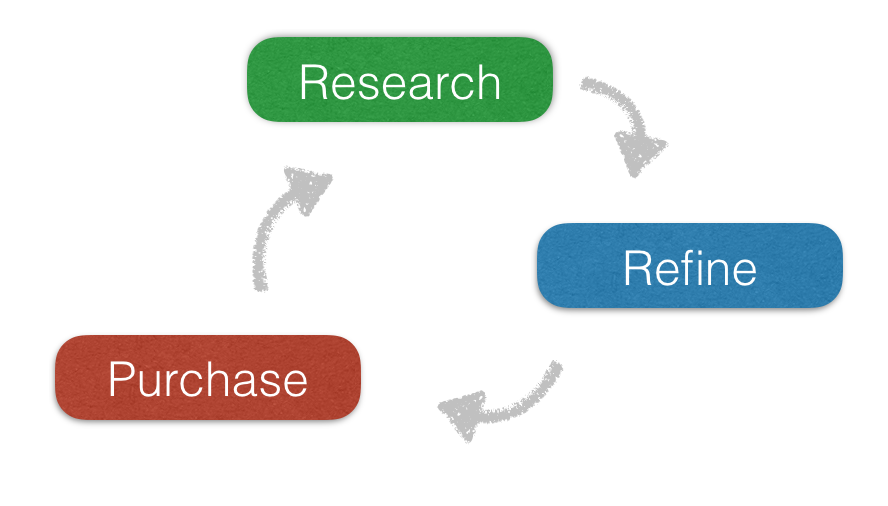 The buying cycle